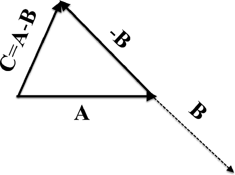 Subtraction of two vectors