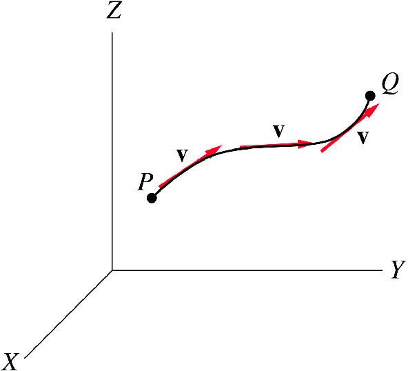 The instantaneous velocity vectors along the path