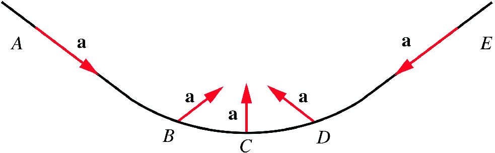 At \mathrm{A} the acceleration of a car is in the same direction of the velocity since the latter changes only in magnitude. As it moves its velocity is changed in both magnitude and direction. Therefore at \mathrm{B} the direction of the acceleration is at some angle to the velocity. At \mathrm{C} the speed reaches a maximum and therefore the instantaneous change of speed is zero at this point and the acceleration has only a perpendicular component. As the car moves up its velocity decreases and changes in direction also, thus the acceleration has both parallel and perpendicular components. Finally at \mathrm{E}, the acceleration is in the opposite direction of the velocity since the velocity is decreasing but its direction is the same