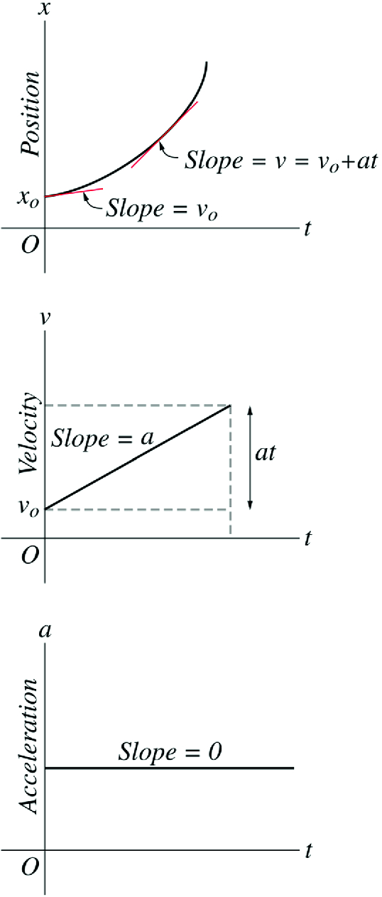 The motion graphs for an object moving with constant acceleration in the positive \mathrm{x}-direction