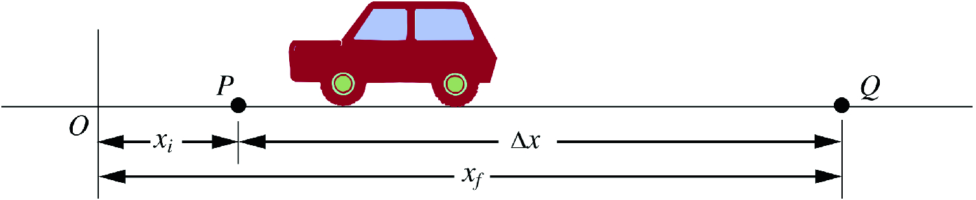 A car that is treated as a particle moving along the straight-line path