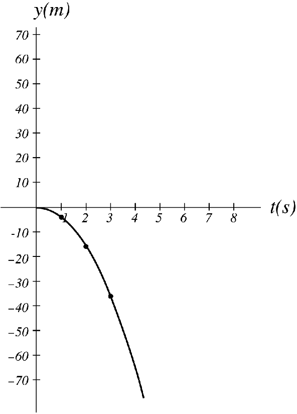 The \mathrm{y} component of the particle as a function of time