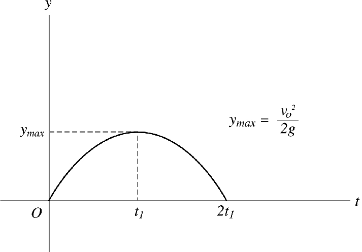 The maximum height of a projectile