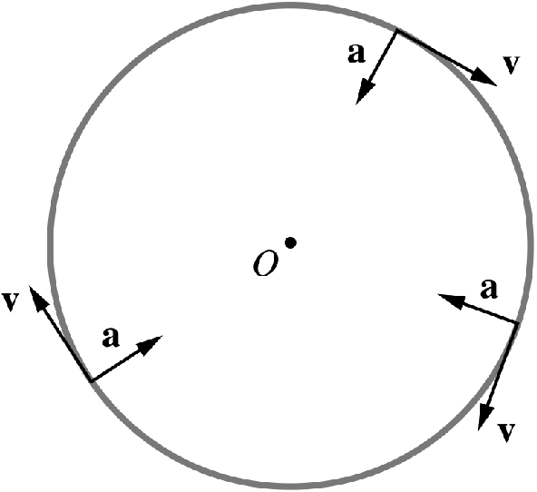 The directions of \mathrm{y} and a change continuously with time but their magnitudes are constant