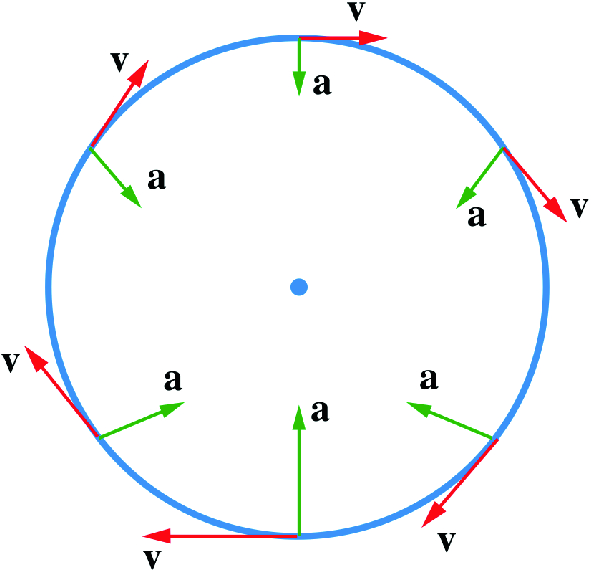The velocity and total acceleration vectors of a particle moving in a circular path with increasing speed (clockwise) until it reaches the maximum speed at the bottom, and then slows down as it goes back up. An example of this motion is in a roller coaster ride in a vertical circle