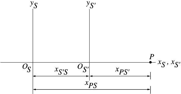 Observer \mathrm{S} is stationary relative to the ground, and observer \mathrm{S}' is moving in the positive \mathrm{x}-direction with a constant velocity relative to the ground