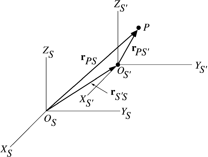 The velocity of \mathrm{S}' with respect to \mathrm{S}(v_{S'S}) is constant in both magnitude and direction