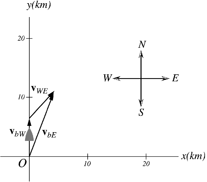 A boat is traveling at 8 \mathrm{km}/\mathrm{h} north relative to the sea’s waves, and the waves are traveling northeast relative to the earth at a constant speed of 4 \mathrm{km}/\mathrm{h}