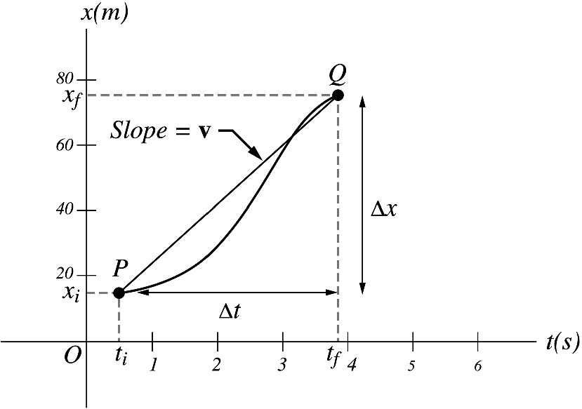 The position time graph of the car’s motion