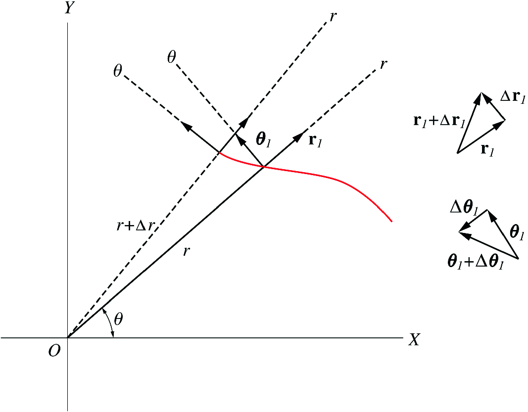 \mathrm{r}_{1} is a unit vector along the increasing r direction and \theta _{1} is a unit vector in the direction of increasing \theta (anticlockwise direction)