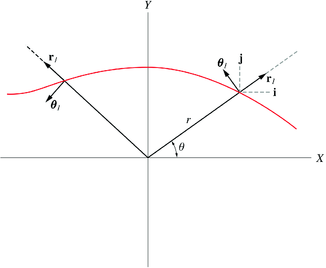 Unlike the rectangular unit vectors, the polar unit vectors are not fixed in direction. Their direction changes as the particle moves along some path