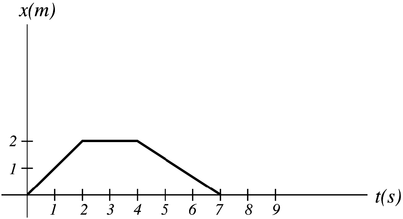 An object moving in one dimension along the \mathrm{x}-axis