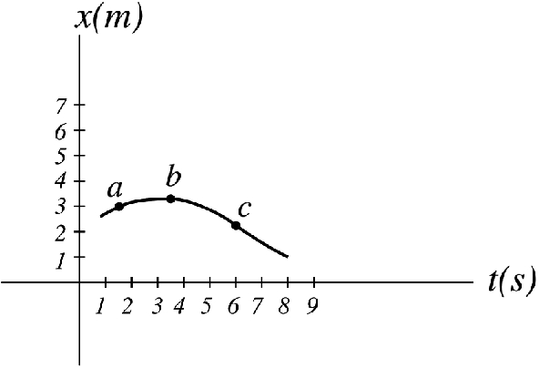 The position-time graph of a particle moving along the \mathrm{x}-axis