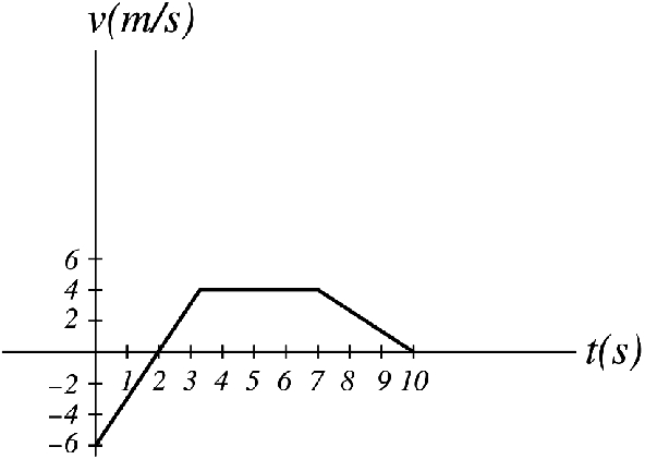 The speed of a motorcyclist varying with time