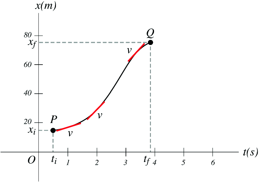Geometrically, the instantaneous velocity of a particle at a particular time on the position-time curve is the slope (the tangent) to the position-time curve at that point or instance