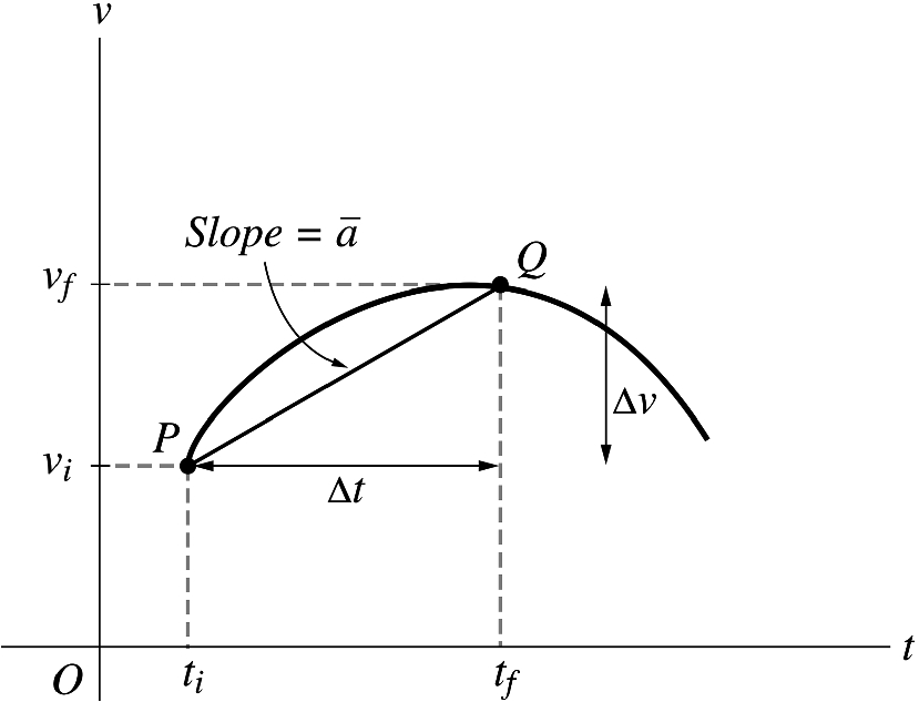 The average acceleration is the slope of the line joining the points \mathrm{P} and \mathrm{Q} on the velocity-time graph, whereas the instantaneous acceleration is the slope of the curve at a particular point