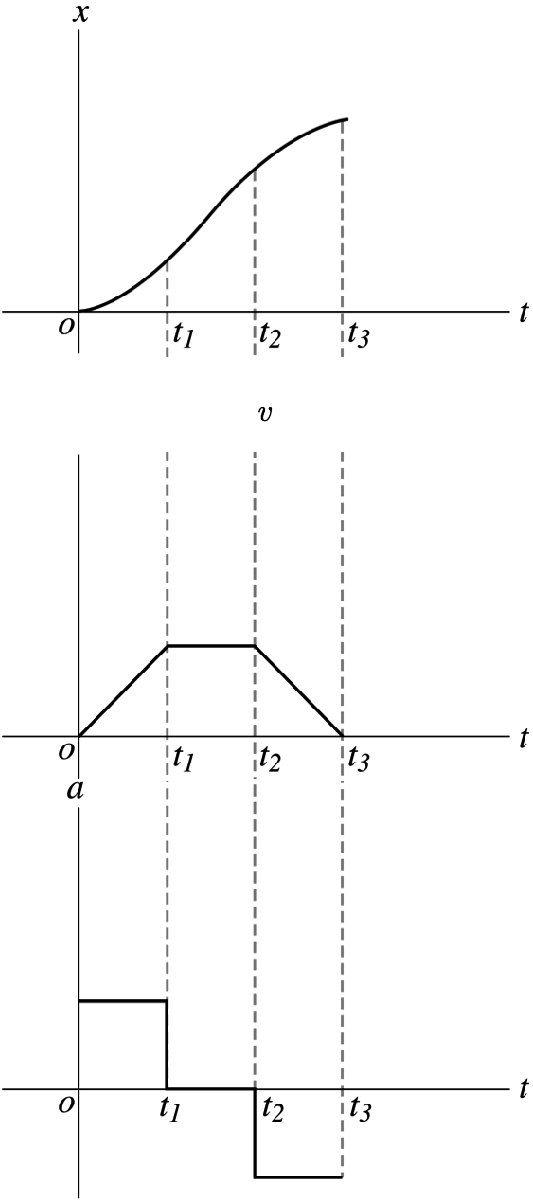 This figure shows the position, velocity and acceleration as a function of time of a particle moving in one direction. The particle starts from rest, accelerates to a certain speed, is maintained at that speed for some time, then it decelerates back to rest