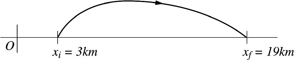 A car moving along the curved path where it is located at x_{i}=3 km at t_{i}=0, and at x_{f}=19 km at t_{f}=0.25 hr