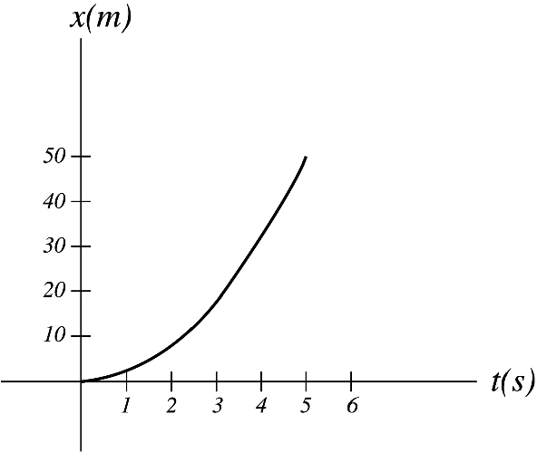 A particle moves along the \mathrm{x}-axis according to the expression x=2t^{2}