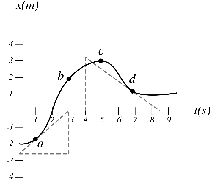 The position-time graph of a particle moving along the x-axis