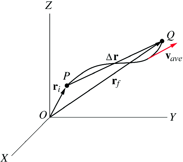 A particle moving from point \mathrm{P} to point \mathrm{Q} along a path or curve \mathrm{C} during a time interval \triangle t=t_{f}-t_{i}