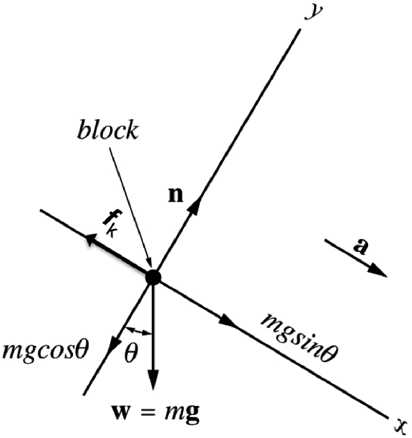 The free-body diagram of a block accelerating down an incline