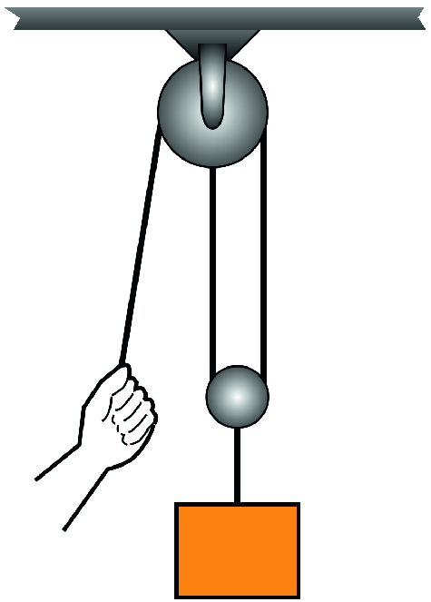 Using two pulleys to reduce the force necessary to lift a weight