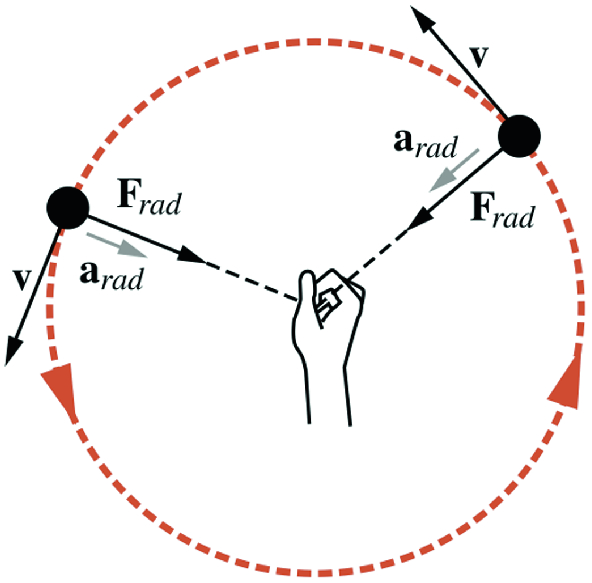 An object attached to a string in uniform circular motion