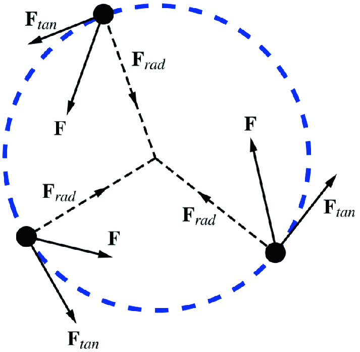 The radial and tangential forces in nonuniform circular motion