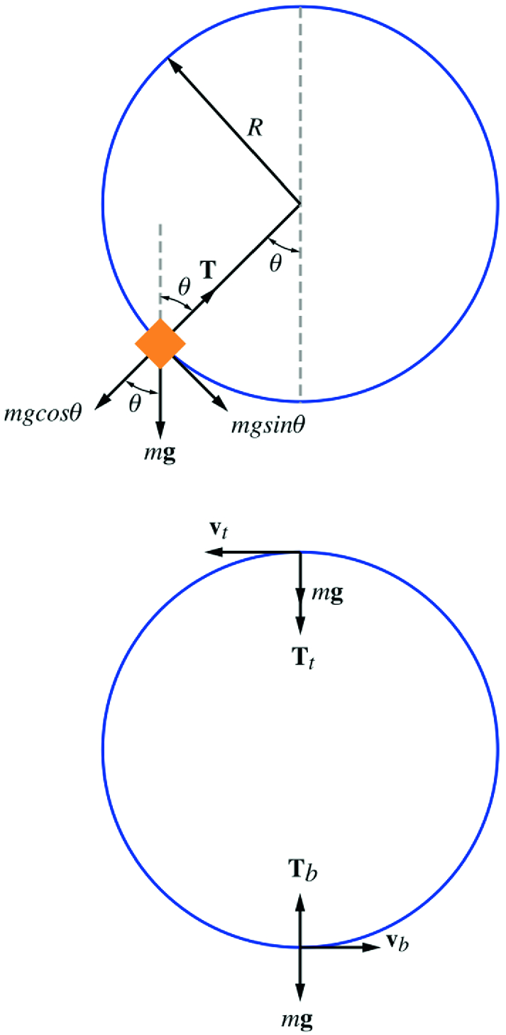 An object attached to a string rotating in a vertical circle