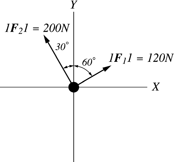 An object subjected to two forces acting in different directions
