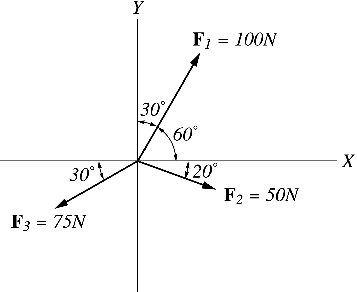 A body is exposed to three forces acting in different directions