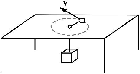 A block of mass m on a frictionless table is attached to light string that passes through the center of the table and is connected to a larger block of mass M