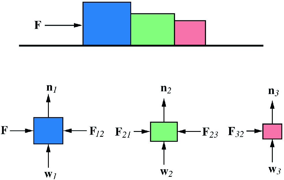 Three blocks of masses m_{1}, m_{2}, and m_{3} are placed on a frictionless surface and pushed by a horizontal force F