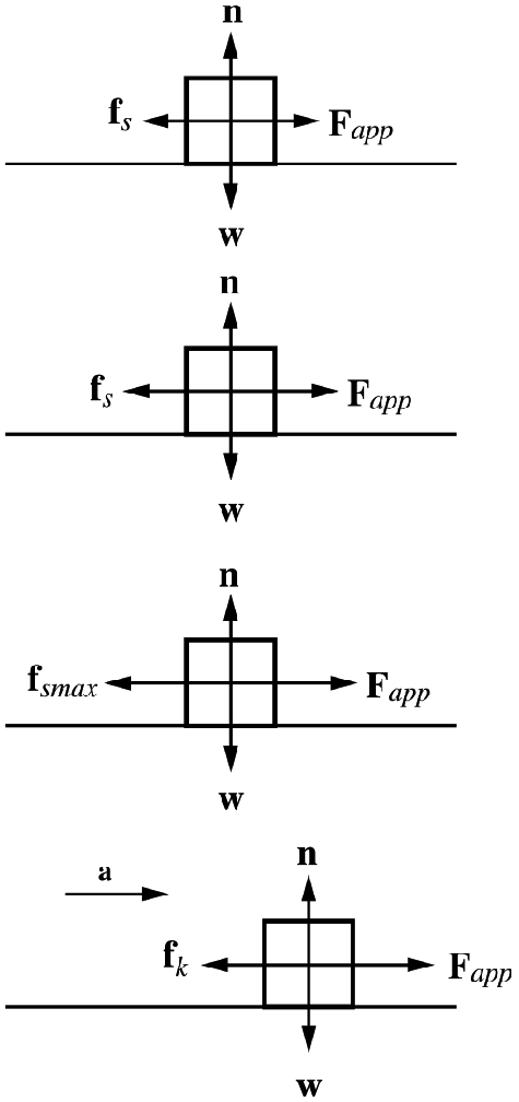 The opposing force is known as the statistical frictional force \mathbf {f}_{s} and it has the value f_{s}=F. Its maximum value f_{s\max }=F represents the applied force when the block is at the verge of slipping i.e. it is the minimum force necessary to initiate motion. When the block moves, the retarding frictional force is then called the kinetic frictional force \mathbf {f}_{k}