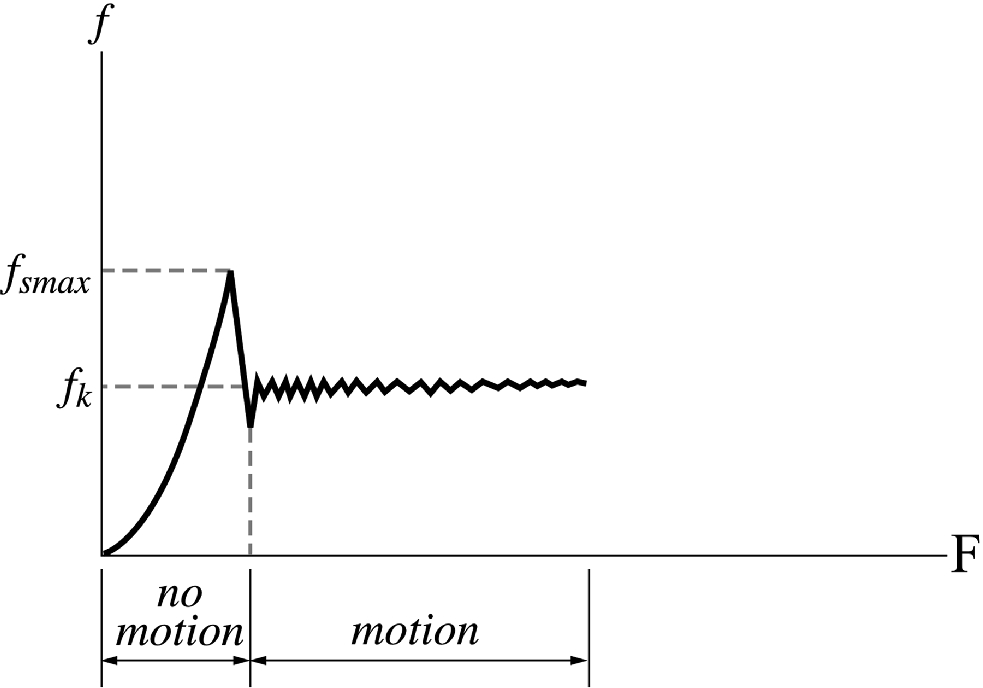 A graph of the friction force versus the applied force