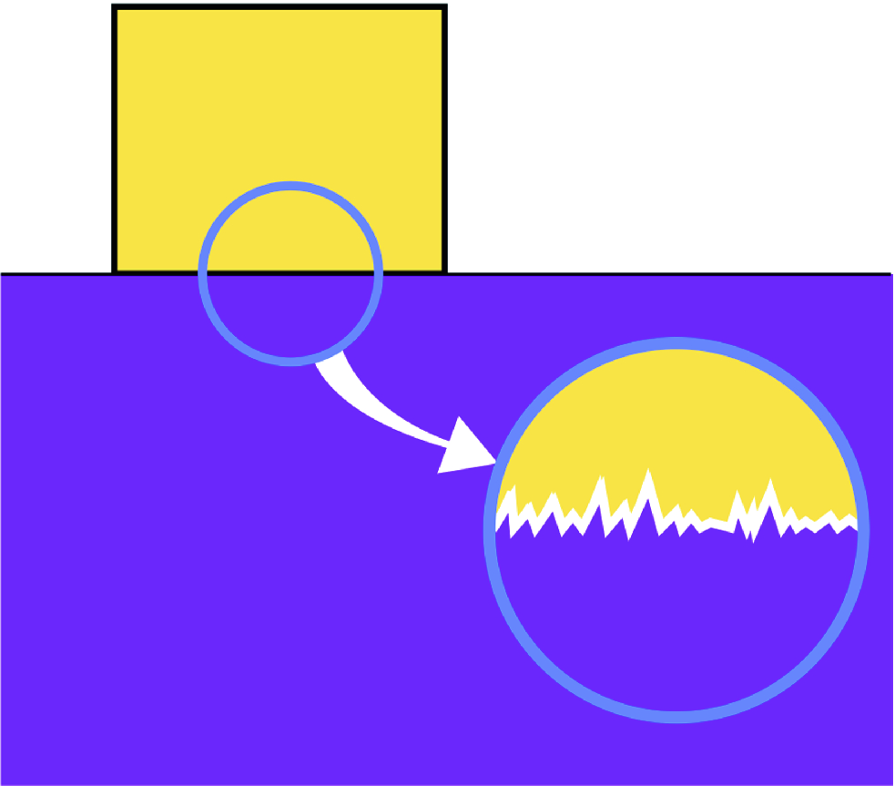 The actual area of contact viewed from a microscopic level is much less than the area of contact viewed from a macroscopic level