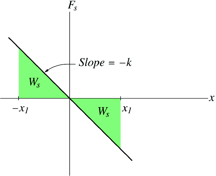 A plot of F_{s} versus x for the mass-spring system