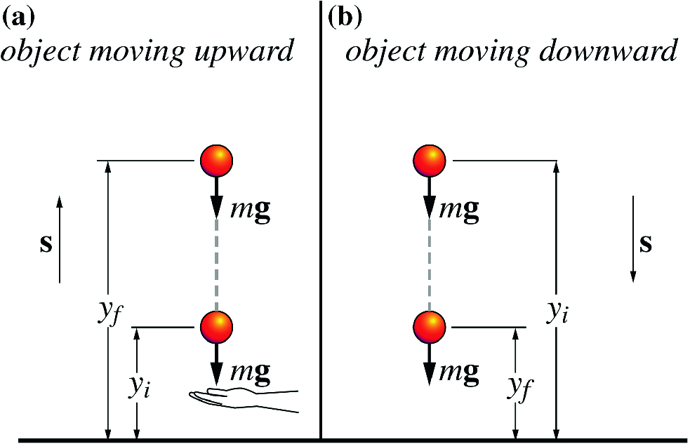 By taking y=0 at the hand level, in the work done by gravity a is -mgy_{f} and in b is +mgy_{i}