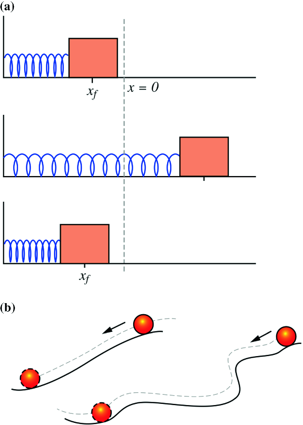 a The total work done by the spring force on the block is zero since x_{i}=x_{f}. b Along any path the work done by the gravitational force is the same since the initial and final positions are the same