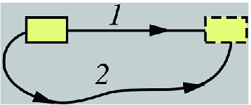 The longer the path the more interaction between the block and the surface and the more the force of friction will act and do work on the block