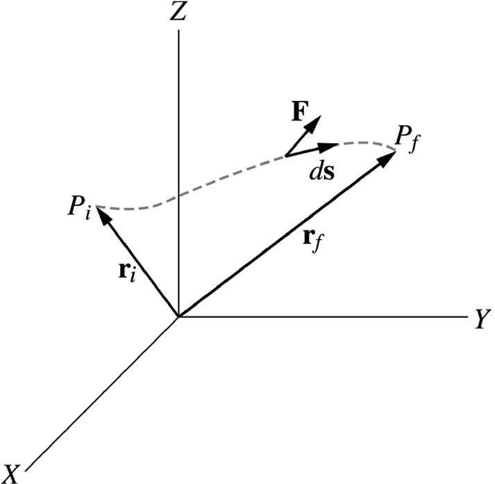 The total work done by a conservative force in moving a particle from P_{i} to P_{f}