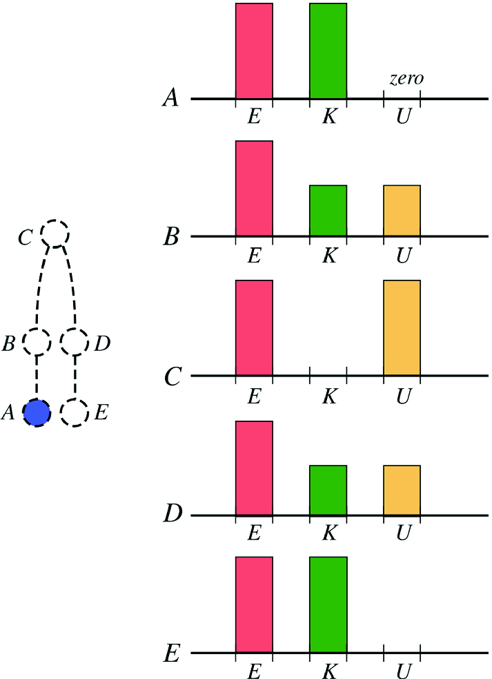 Changes in the kinetic and potential energies of a ball thrown vertically upwards