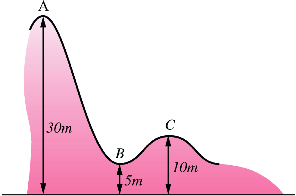 By ignoring friction, the total energy of the roller coaster can be considered to be conserved