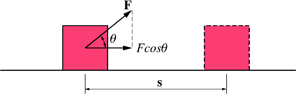 An object exposed to a constant force \mathbf {F} and undergoes a displacement of \mathbf {s}