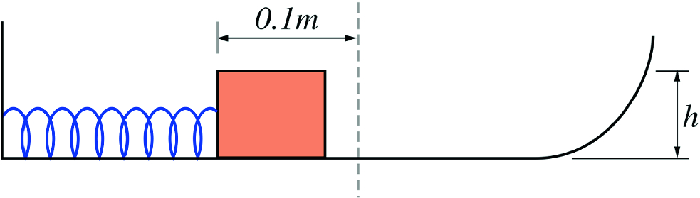 A 3 kg block compresses a spring of negligible mass a distance of 0.1 \mathrm {m} from its equilibrium position