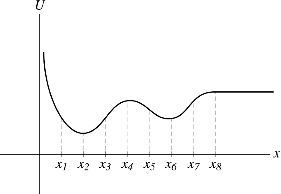 The potential energy of the system as a function of the particle’s position ({ x})