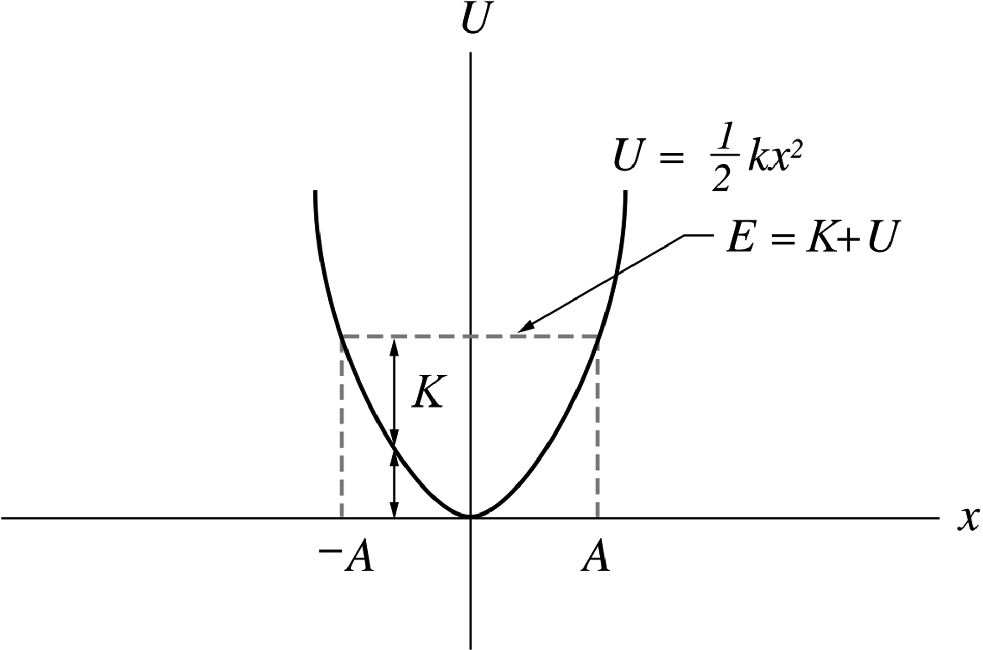 The potential energy of a mass-spring system as a function of x