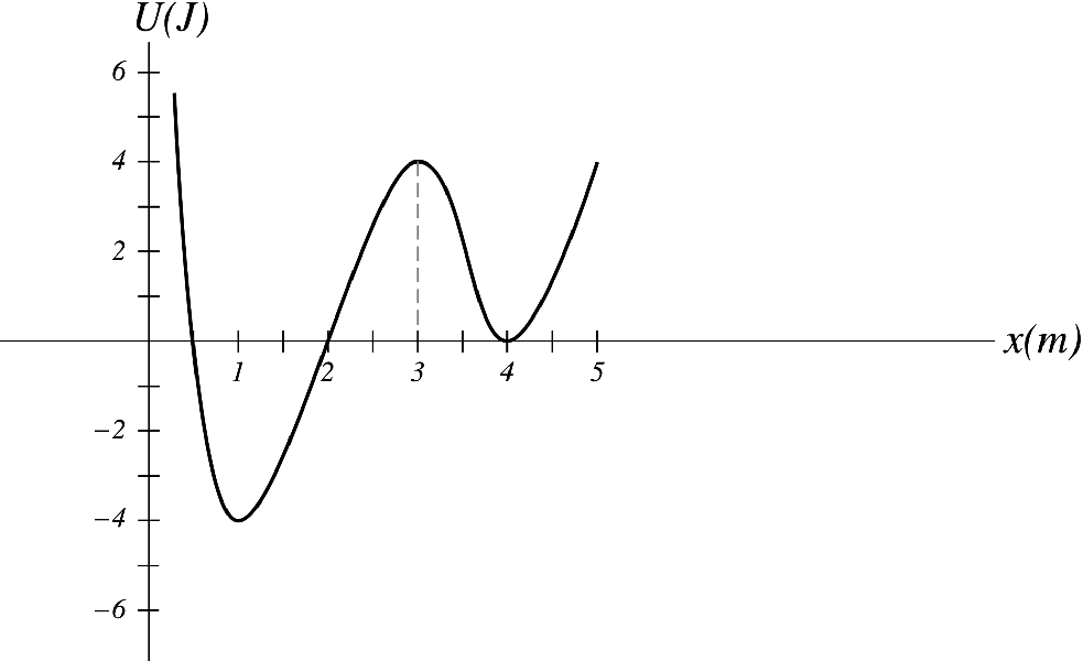 The potential energy of a particle as a function of its displacement