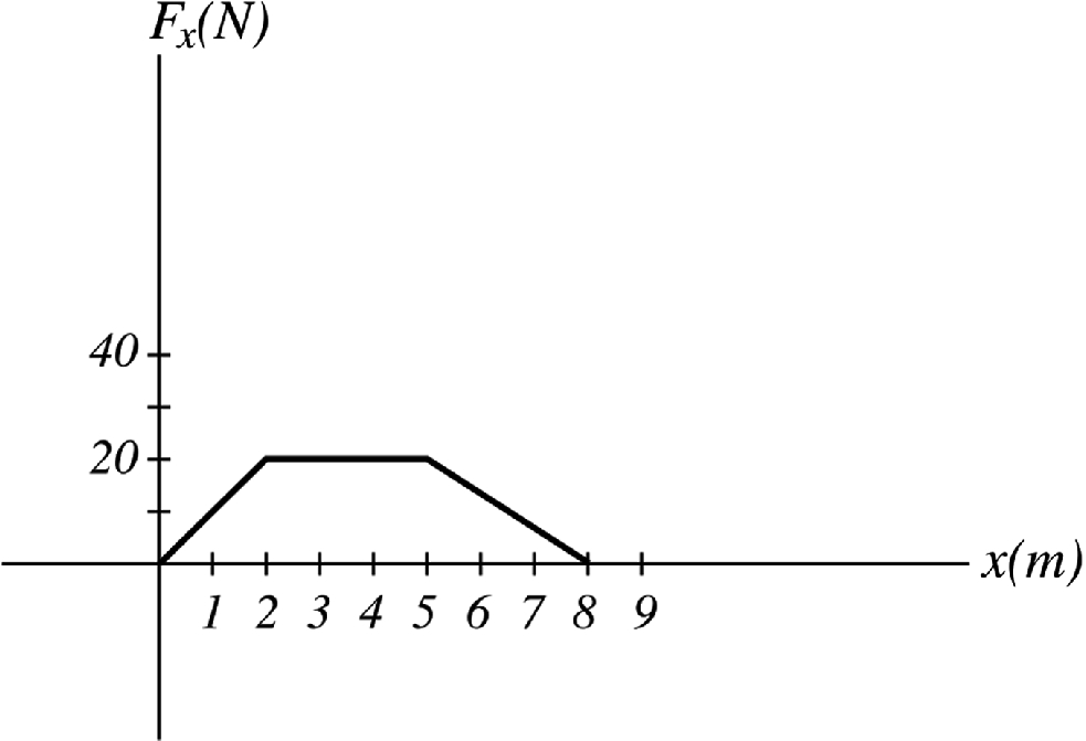 A force acting on a particle varies with position